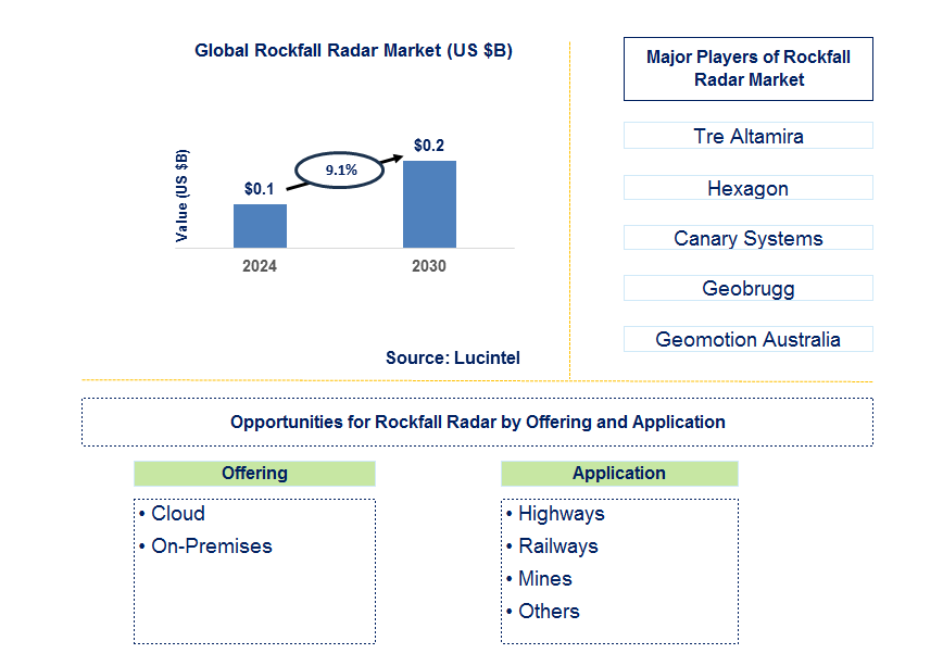 Rockfall Radar Trends and Forecast